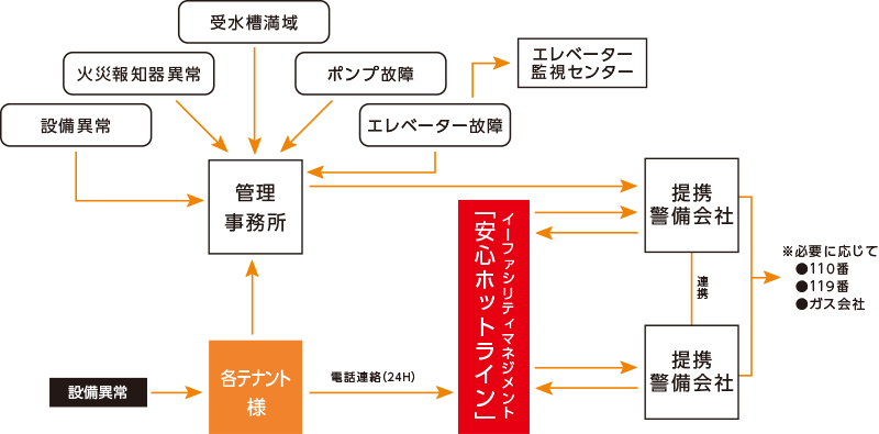 安心ホットライン